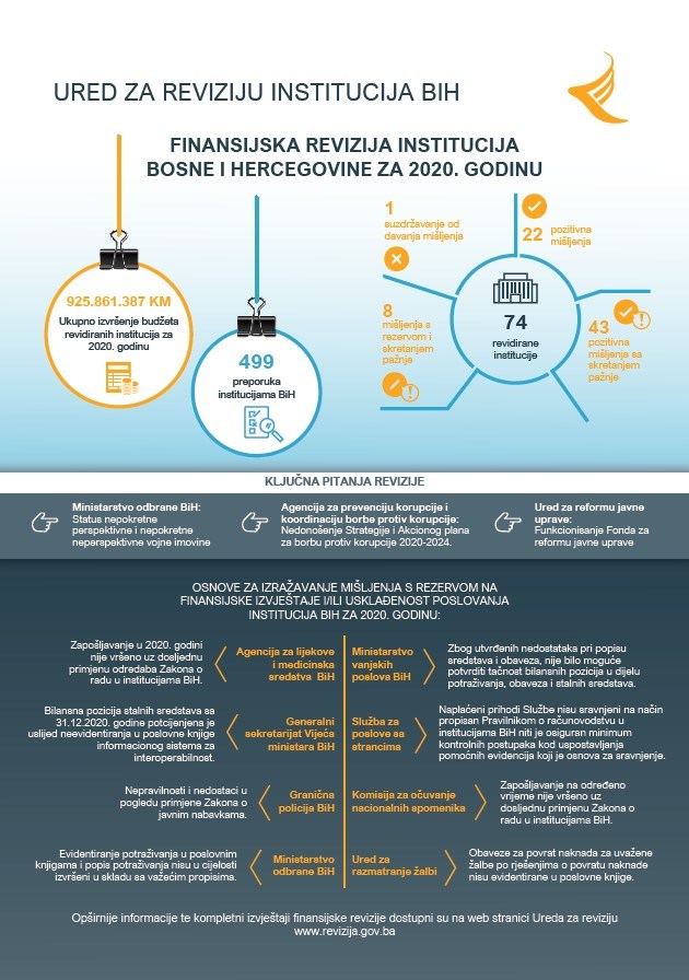 Finansijska revizija institucija BiH za 2020. godinu