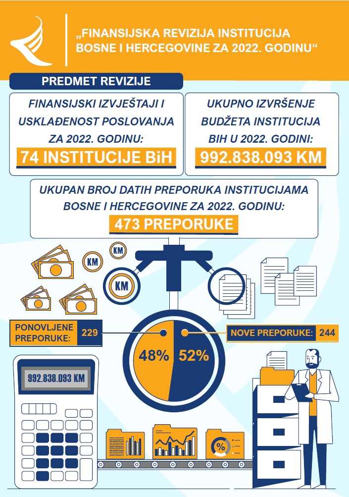 Finansijska revizija institucija BiH za 2022. godinu