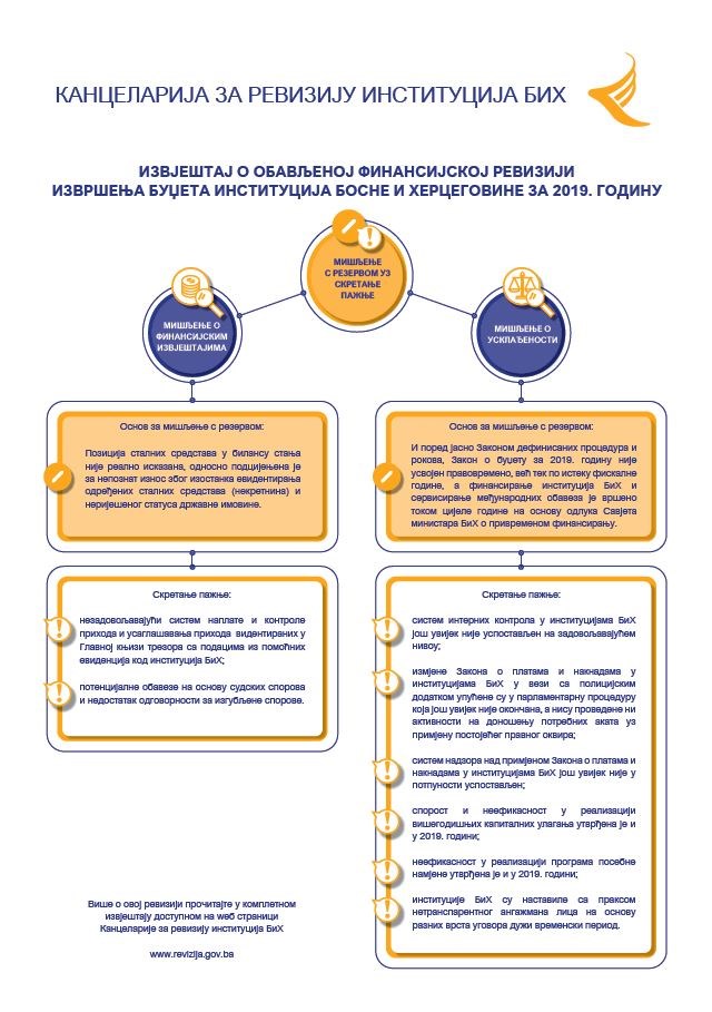 Finansijska revizija izvršenja budžeta institucija BiH 2019