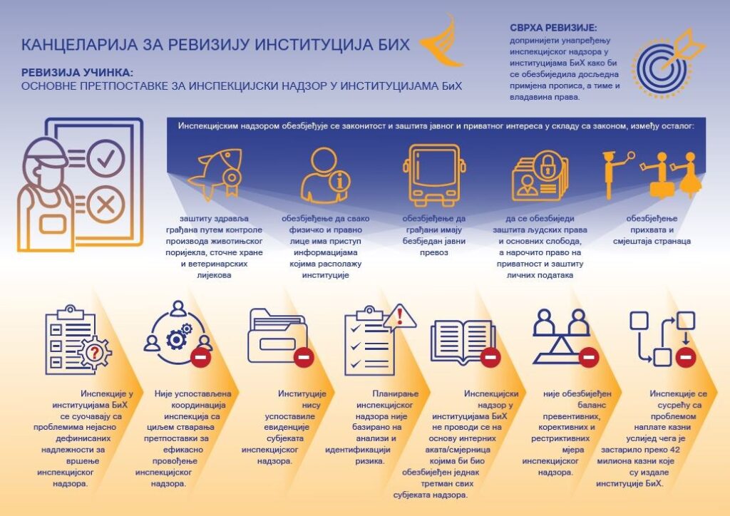 Osnovne pretpostavke za inspekcijski nadzor u institucijama BiH