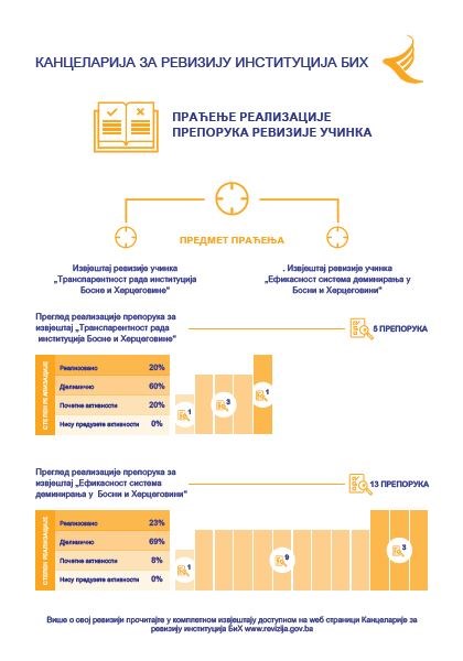 Praćenje realizacije preporuka revizije učinka 2020