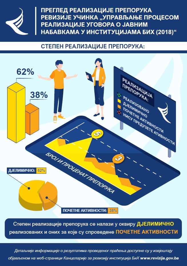 Praćenje realizacije preporuka revizije učinka- „Upravljanje procesom realizacije ugovora o javnim nabavkama u institucijama BiH (2018)“