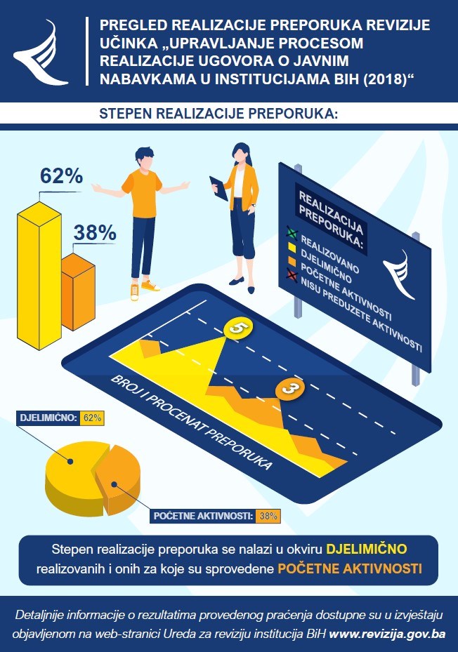 Praćenje realizacije preporuka revizije učinka- „Upravljanje procesom realizacije ugovora o javnim nabavkama u institucijama BiH (2018)“